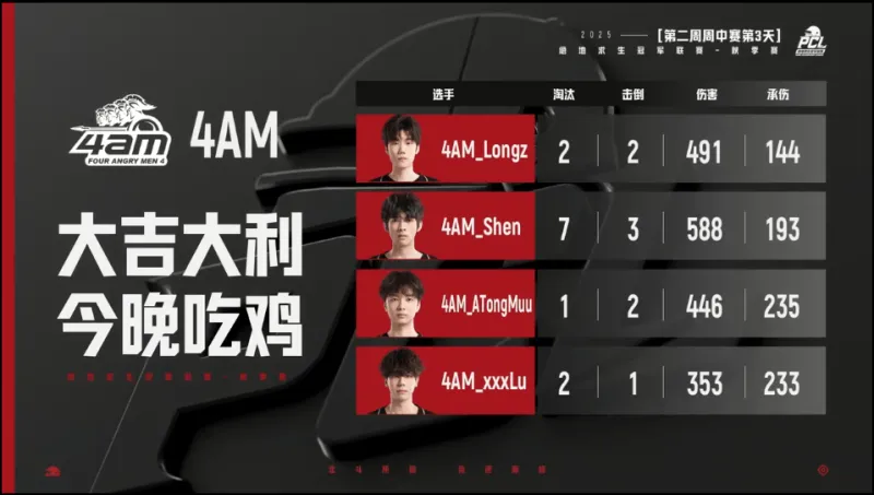 PCL秋季赛周中赛W2D3R5：4AM吃鸡，单局12淘汰