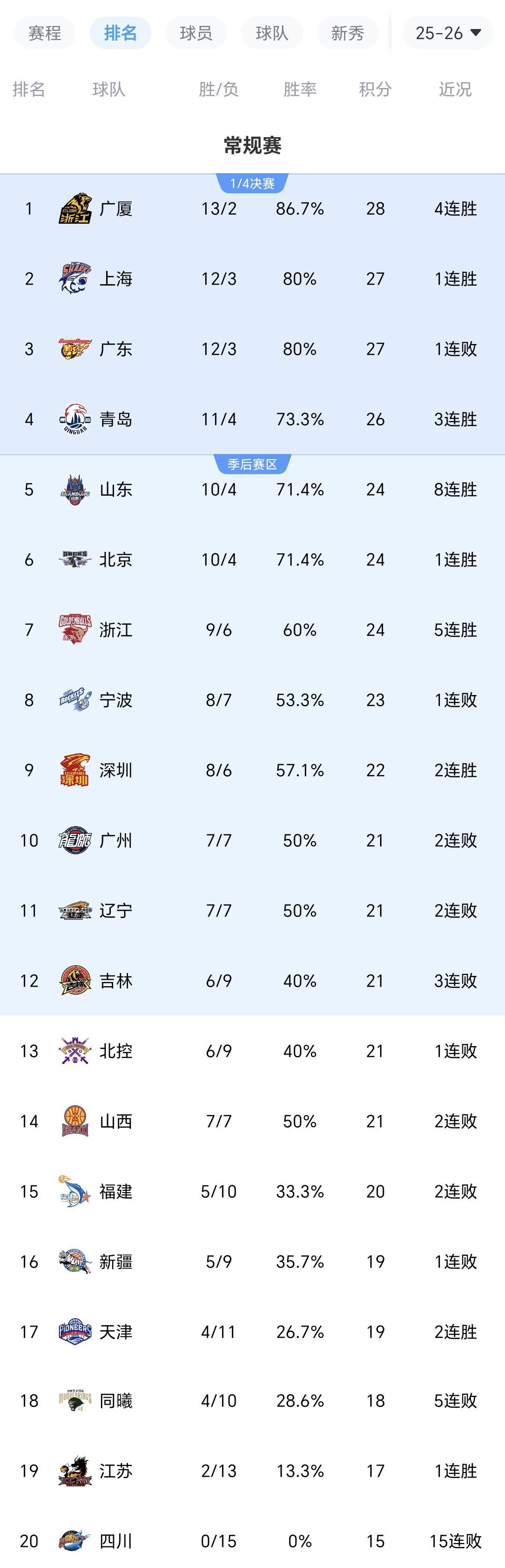 随着上海40分狂胜广东，山东8连胜，CBA最新积分榜出炉：广厦领跑