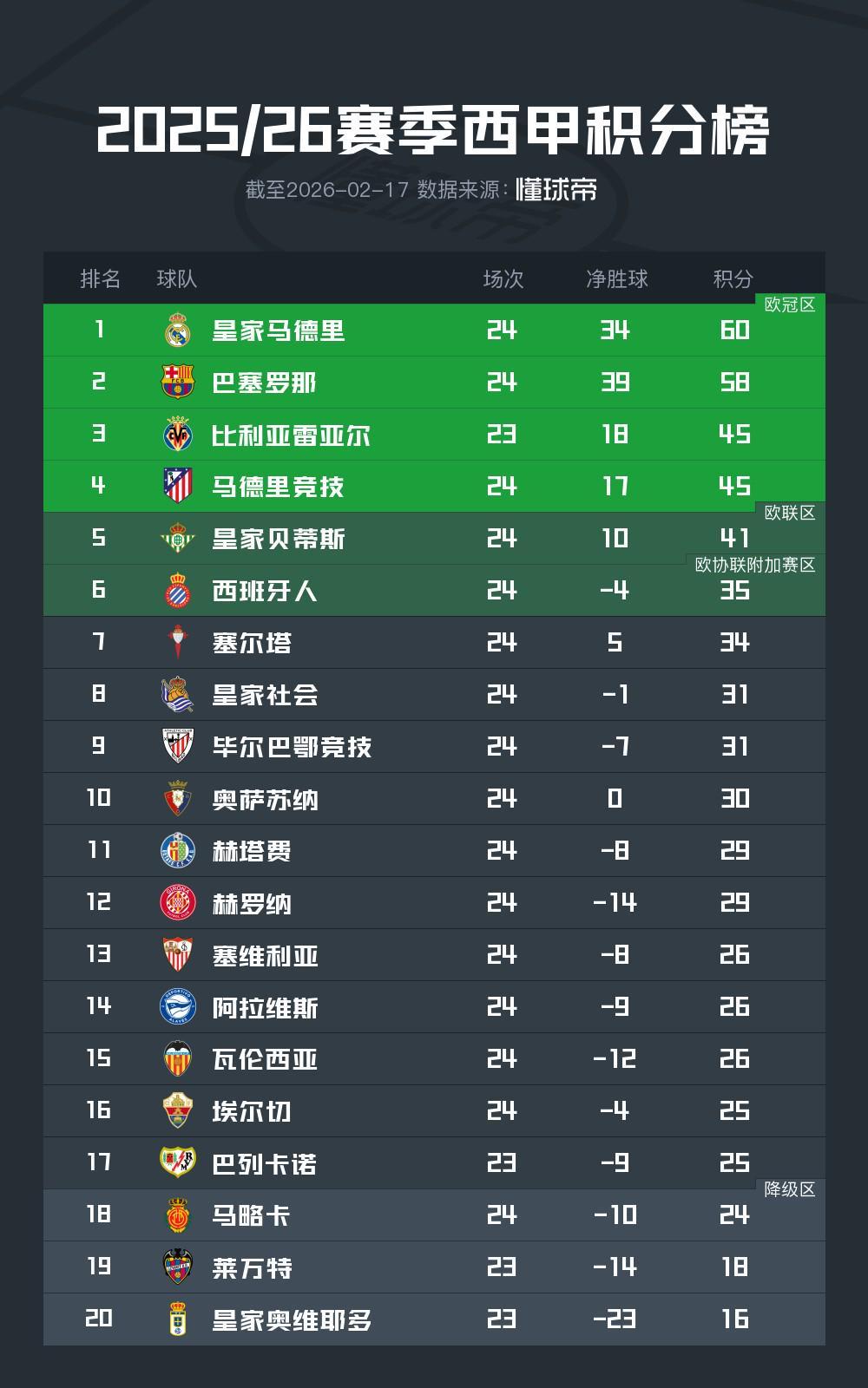 开云体育高赔率-丢榜首！巴萨遭赫罗纳逆转绝杀，落后皇马2分；暂居西甲第2